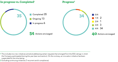 SAL sustainability actions